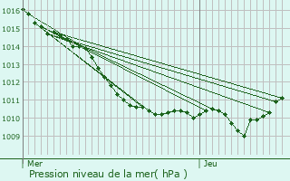 Graphe de la pression atmosphrique prvue pour Breuillet