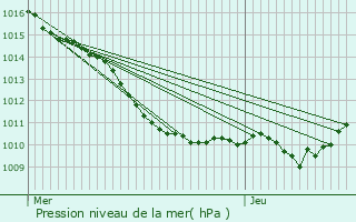 Graphe de la pression atmosphrique prvue pour Bondoufle