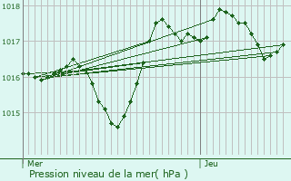 Graphe de la pression atmosphrique prvue pour Lacoste