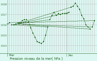 Graphe de la pression atmosphrique prvue pour Rochegude