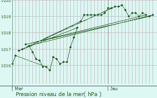 Graphe de la pression atmosphrique prvue pour La Garde