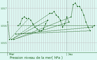 Graphe de la pression atmosphrique prvue pour Lonzac