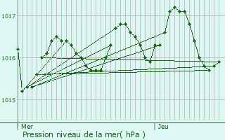 Graphe de la pression atmosphrique prvue pour Clam