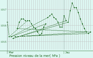 Graphe de la pression atmosphrique prvue pour La Couronne