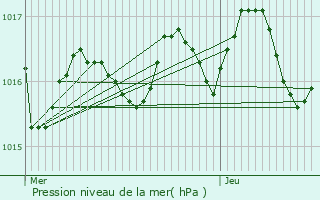 Graphe de la pression atmosphrique prvue pour Jonzac