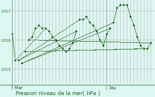 Graphe de la pression atmosphrique prvue pour Saint-Martial-de-Vitaterne