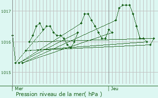 Graphe de la pression atmosphrique prvue pour Saint-Ciers-du-Taillon