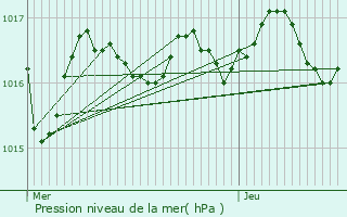 Graphe de la pression atmosphrique prvue pour Matha