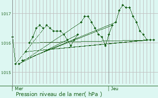 Graphe de la pression atmosphrique prvue pour Saint-Dizant-du-Gua