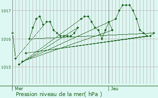 Graphe de la pression atmosphrique prvue pour Villars-les-Bois