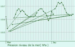 Graphe de la pression atmosphrique prvue pour La Chapelle-des-Pots