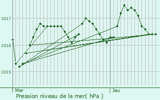 Graphe de la pression atmosphrique prvue pour Barzan