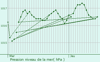 Graphe de la pression atmosphrique prvue pour Juicq