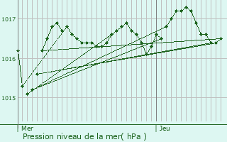 Graphe de la pression atmosphrique prvue pour Annepont