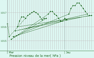 Graphe de la pression atmosphrique prvue pour La Tremblade