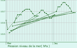 Graphe de la pression atmosphrique prvue pour Saint-Trojan-les-Bains