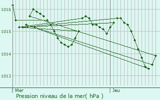 Graphe de la pression atmosphrique prvue pour Malause