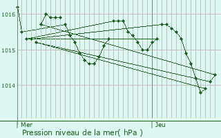 Graphe de la pression atmosphrique prvue pour Saint-Maurin