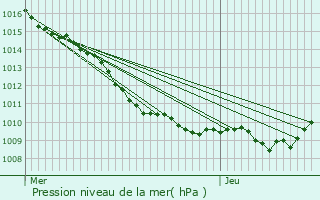 Graphe de la pression atmosphrique prvue pour Bellot