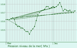 Graphe de la pression atmosphrique prvue pour Marignier