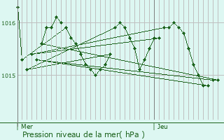 Graphe de la pression atmosphrique prvue pour Saint-Maurice-de-Lestapel