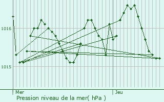 Graphe de la pression atmosphrique prvue pour Mussidan