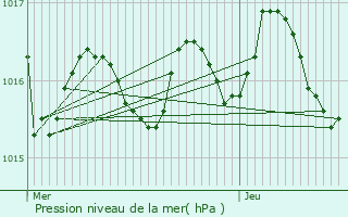 Graphe de la pression atmosphrique prvue pour Saint-Martin-d