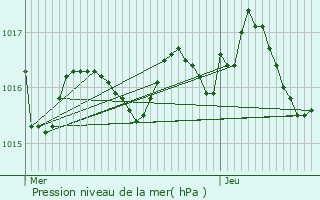 Graphe de la pression atmosphrique prvue pour Saint-Michel