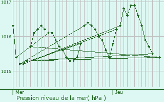 Graphe de la pression atmosphrique prvue pour Vanxains