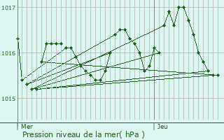 Graphe de la pression atmosphrique prvue pour Champagne-et-Fontaine