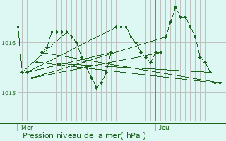 Graphe de la pression atmosphrique prvue pour Haux