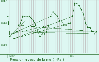 Graphe de la pression atmosphrique prvue pour Saint-Andr-de-Cubzac