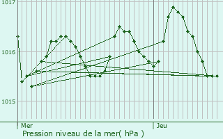 Graphe de la pression atmosphrique prvue pour Tresses