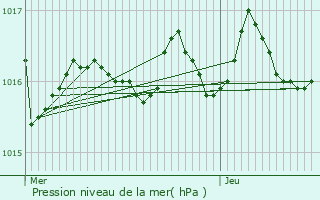 Graphe de la pression atmosphrique prvue pour Andernos-les-Bains