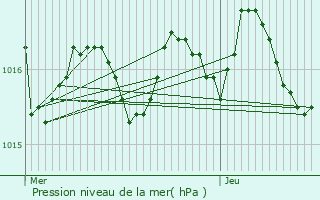 Graphe de la pression atmosphrique prvue pour Saint-Loubs