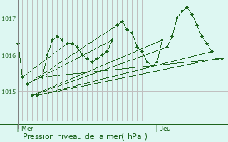 Graphe de la pression atmosphrique prvue pour Saint-Bazile