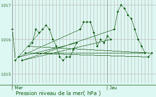 Graphe de la pression atmosphrique prvue pour Blanquefort