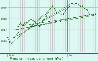 Graphe de la pression atmosphrique prvue pour Sartne