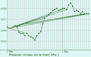 Graphe de la pression atmosphrique prvue pour Marnaz