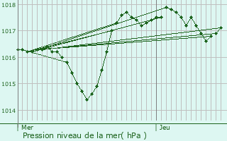 Graphe de la pression atmosphrique prvue pour Cadenet