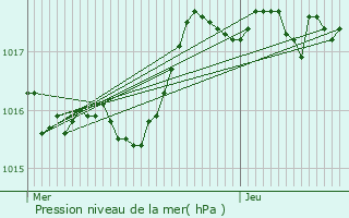 Graphe de la pression atmosphrique prvue pour Saint-Martin-en-Haut