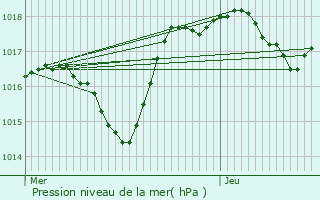 Graphe de la pression atmosphrique prvue pour Mirabeau