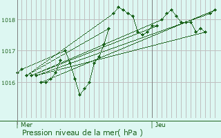 Graphe de la pression atmosphrique prvue pour Lac-des-Rouges-Truites