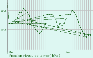 Graphe de la pression atmosphrique prvue pour Agm