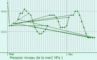 Graphe de la pression atmosphrique prvue pour Puymiclan