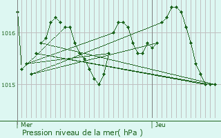 Graphe de la pression atmosphrique prvue pour Saint-tienne-de-Lisse