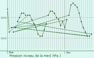 Graphe de la pression atmosphrique prvue pour Saint-Denis-de-Pile