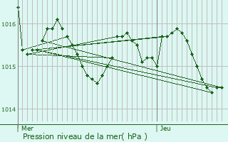 Graphe de la pression atmosphrique prvue pour Fauillet