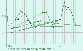 Graphe de la pression atmosphrique prvue pour Beauregard-et-Bassac