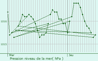 Graphe de la pression atmosphrique prvue pour Saint-Romain-la-Virve